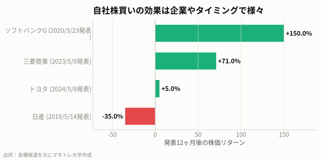 図4:自社株買い発表後の株価リターン比較