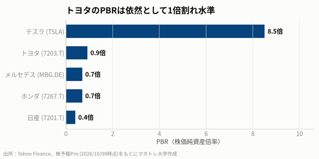 図5:主要自動車メーカーのPBR比較(2026年10月時点)