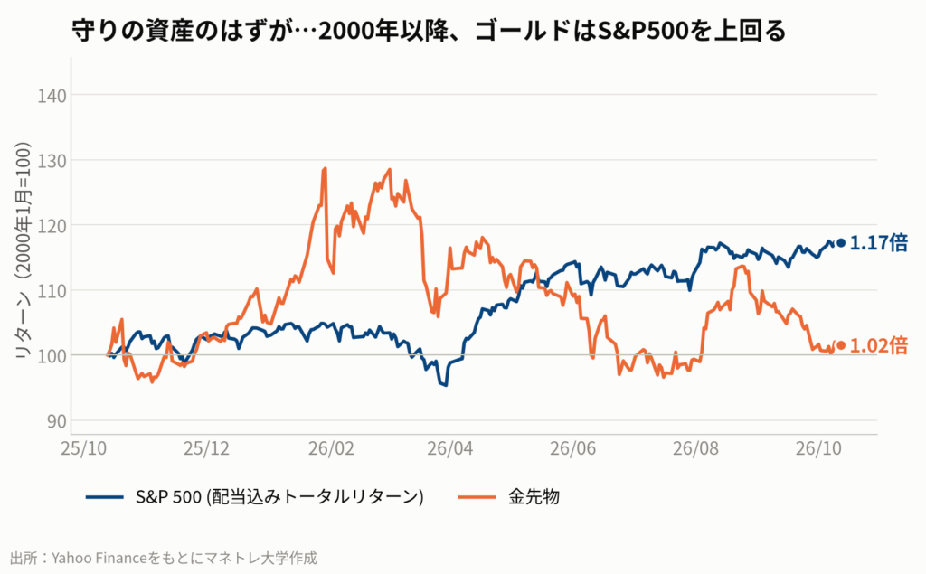 図1:S&P500とゴールドの長期リターン比較(2000年〜)