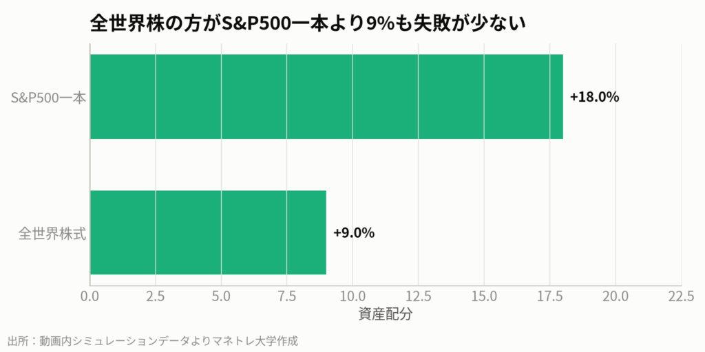 図2:取り崩し率4%における資産枯渇の失敗確率