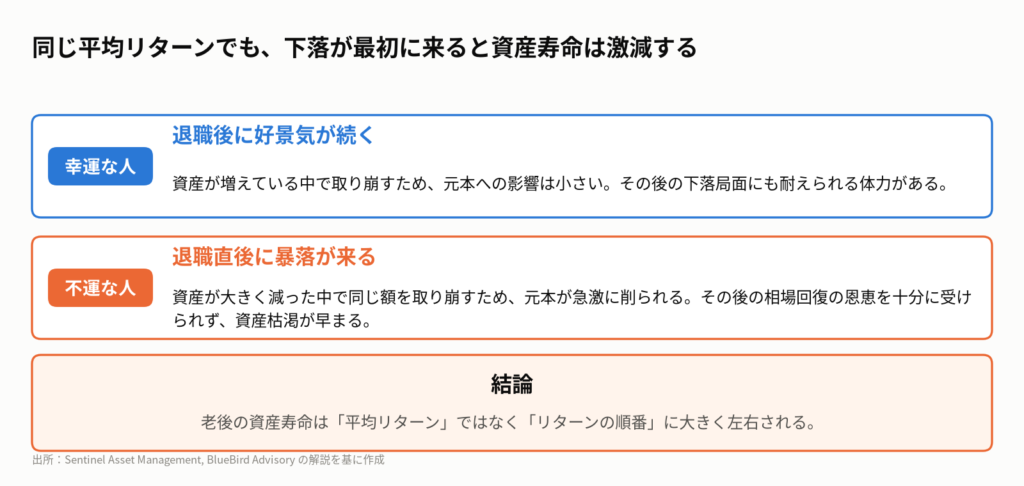 図3:「リターンの順番リスク」の仕組み