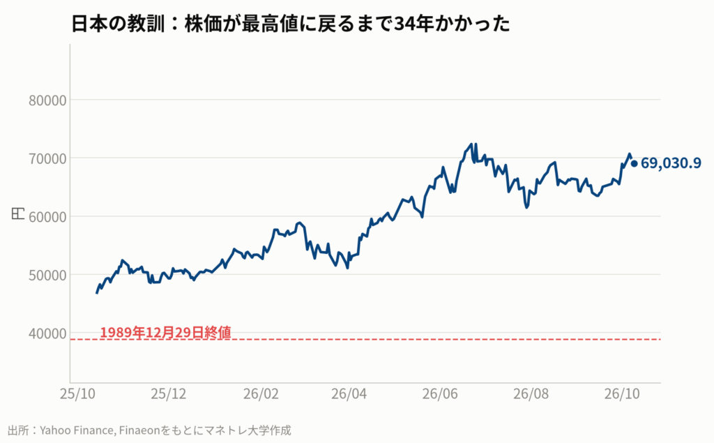 図4:日経平均株価の長期推移と最高値更新までの期間