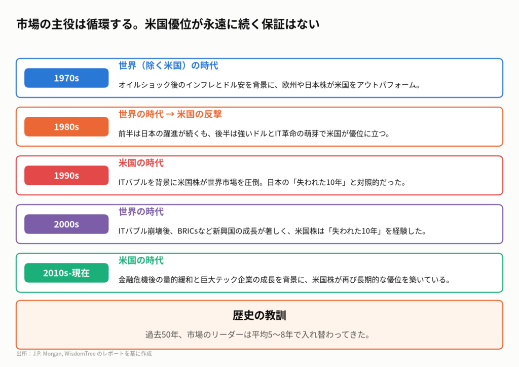 図5:米国株 vs 世界(除く米国)株のパフォーマンスサイクル