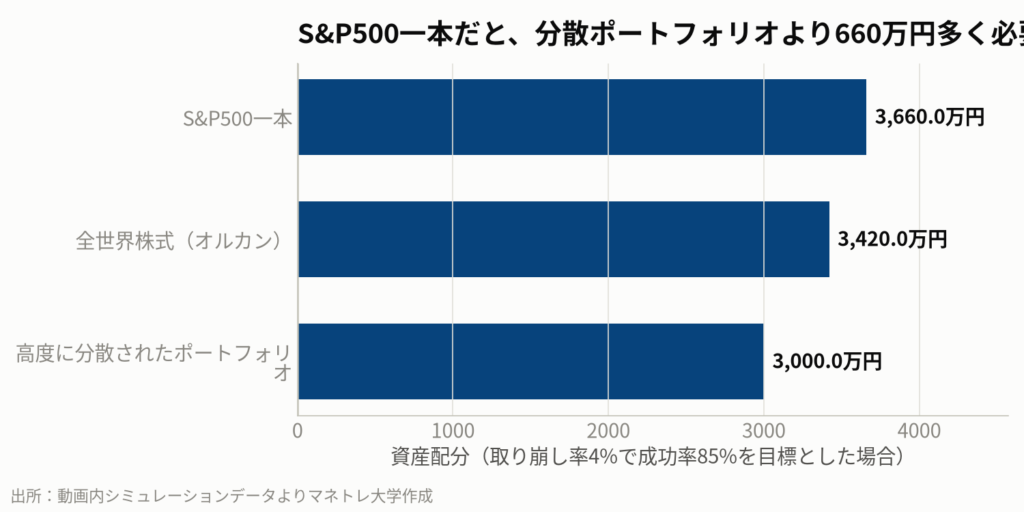 図6:同じ安心(成功率)を得るために必要な資金額の比較