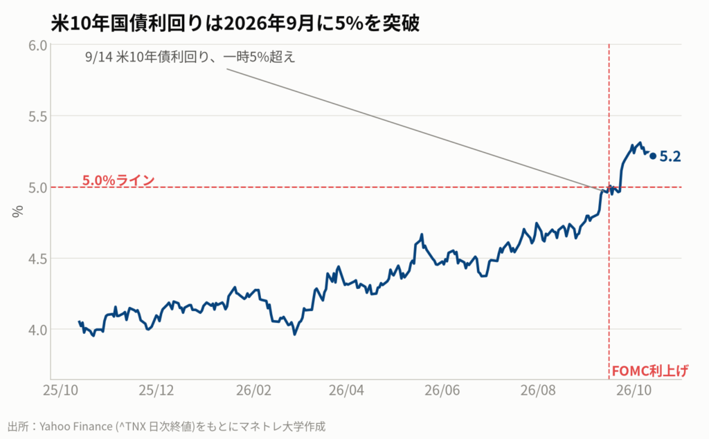 図1:米国の長期金利は上昇トレンドを続け、5%を超える水準で高止まりしている