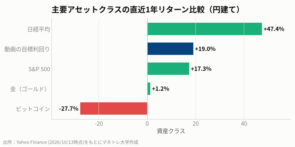 図2:動画内のシミュレーションで目標達成に必要とされた年率19%は、過去1年の主要な資産のリターンと比較しても非常に高いハードルであることがわかる