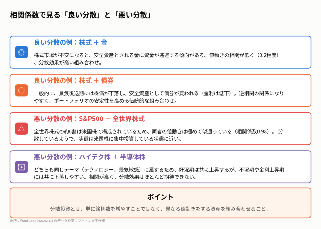 図3:ポートフォリオを組む上で重要なのは、値動きが異なる(相関が低い)資産を組み合わせること
