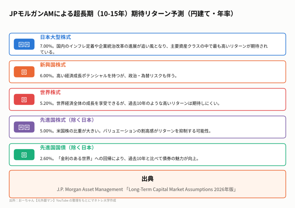 図5:JPモルガン・アセット・マネジメントは、2026年以降の10-15年間の各資産の期待リターン(円建て)を予測している