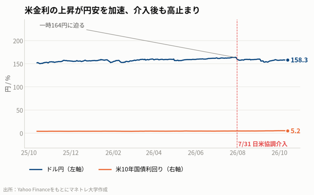 図1:ドル円為替レートと米10年国債利回りの推移