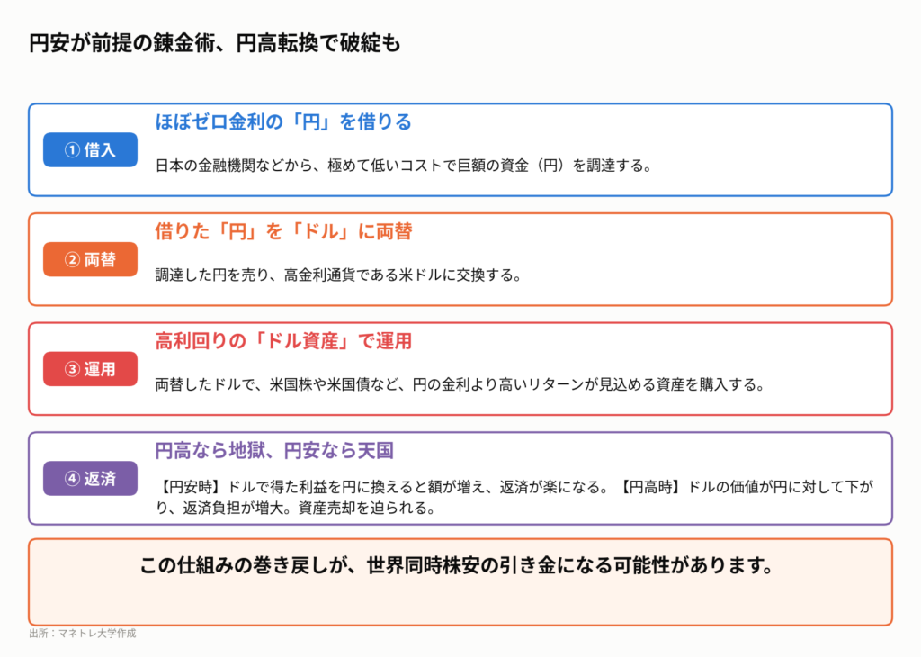 図2:円キャリートレードの仕組み