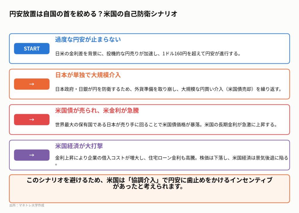 図3:日米協調介入の裏にある米国の思惑