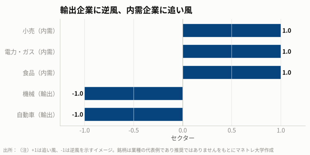 図4:円高進行で明暗が分かれるセクターの例