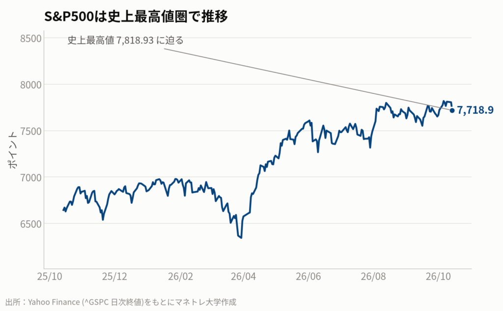 図1:S&P500指数の推移