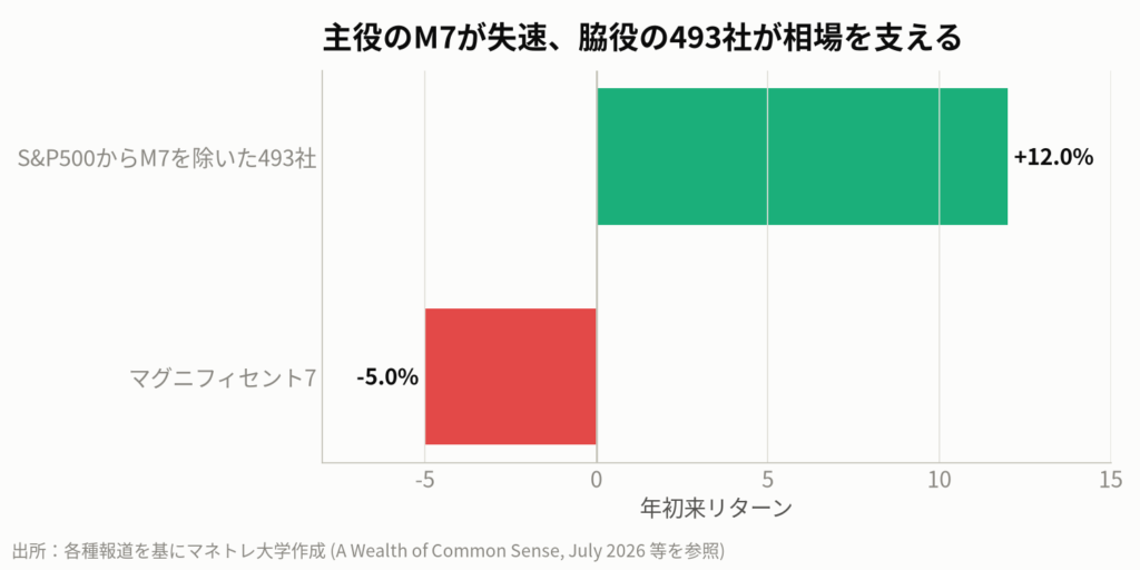 図2:マグニフィセントセブンとS&P493社の年初来リターン比較(2026年)