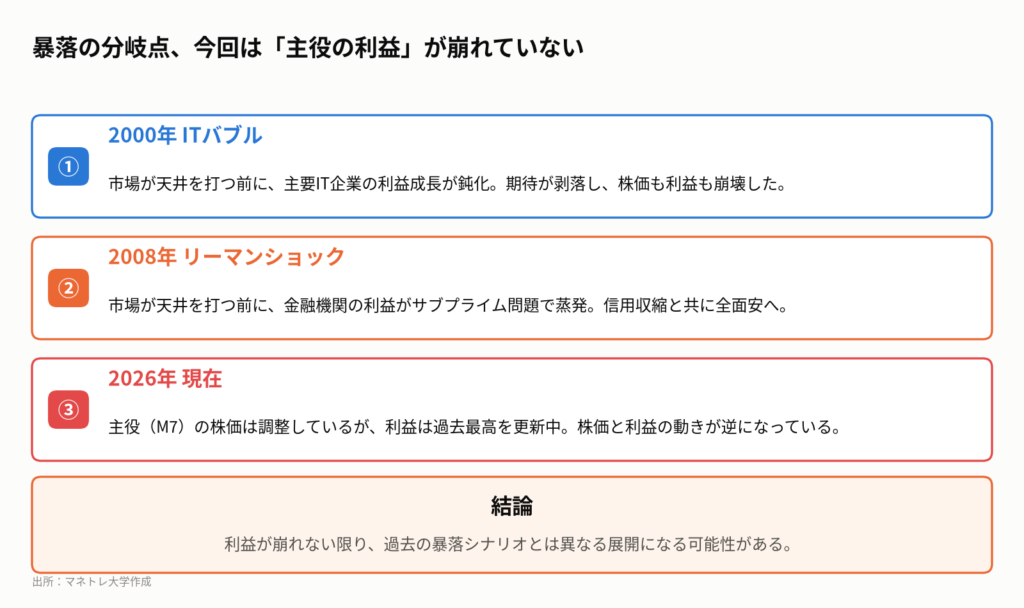 図3:過去の暴落と現在の比較