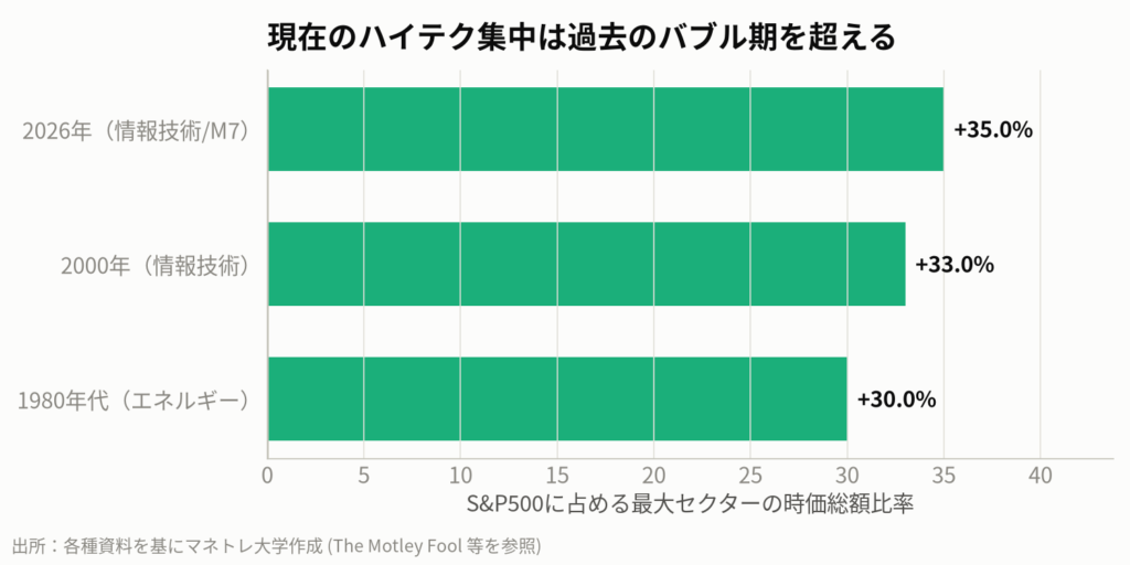 図5:S&P500におけるセクター集中度の歴史