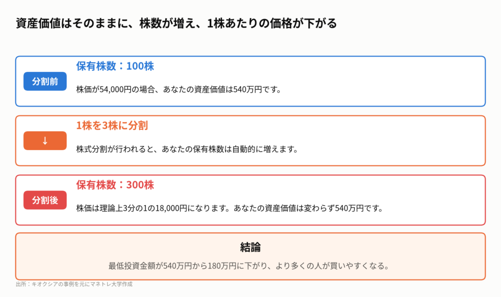 図1：株式分割の仕組み（キオクシアの3分割の例）