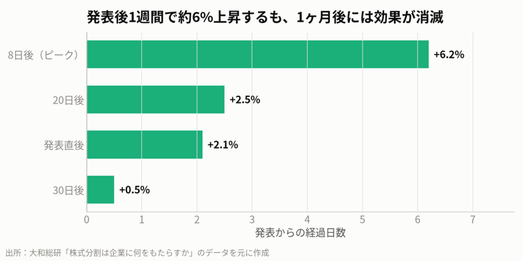 図2：株式分割発表による株価への短期的な影響