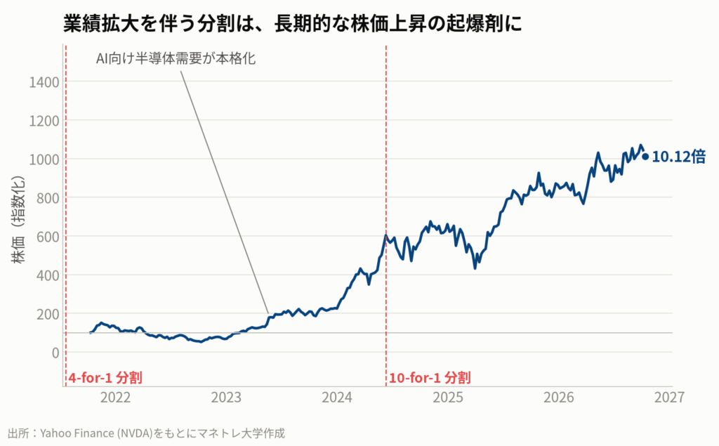 図3：NVIDIAの株価推移（過去5年）
