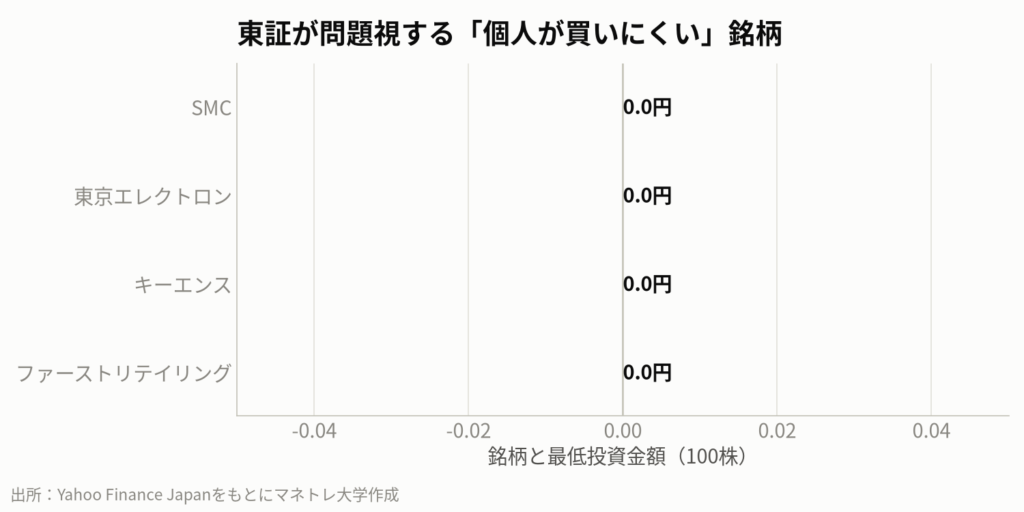 図5：日本の主な値がさ株と最低投資金額（2026年10月14日時点）