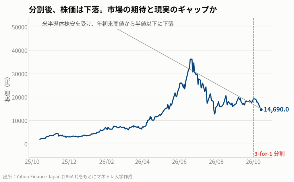 図6：キオクシアの株価推移（分割前後）
