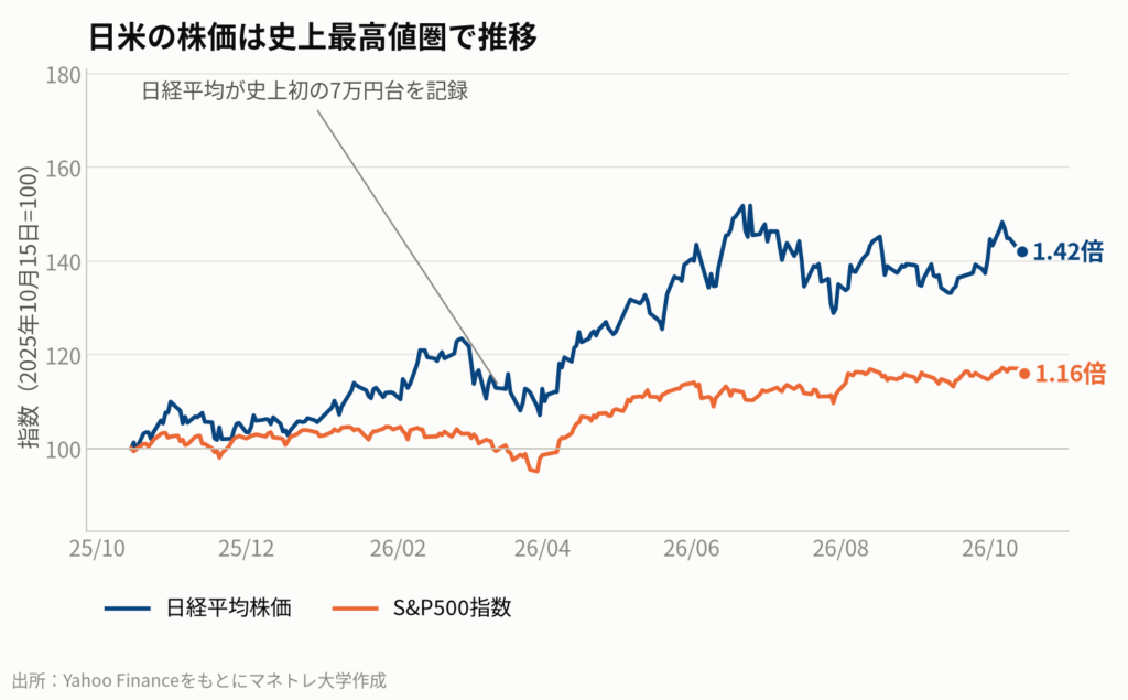 図1:日経平均株価とS&P500指数の推移(直近1年)