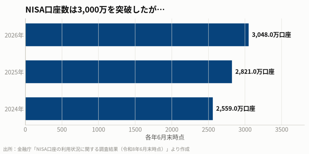 図2:日本のNISA総口座数の推移