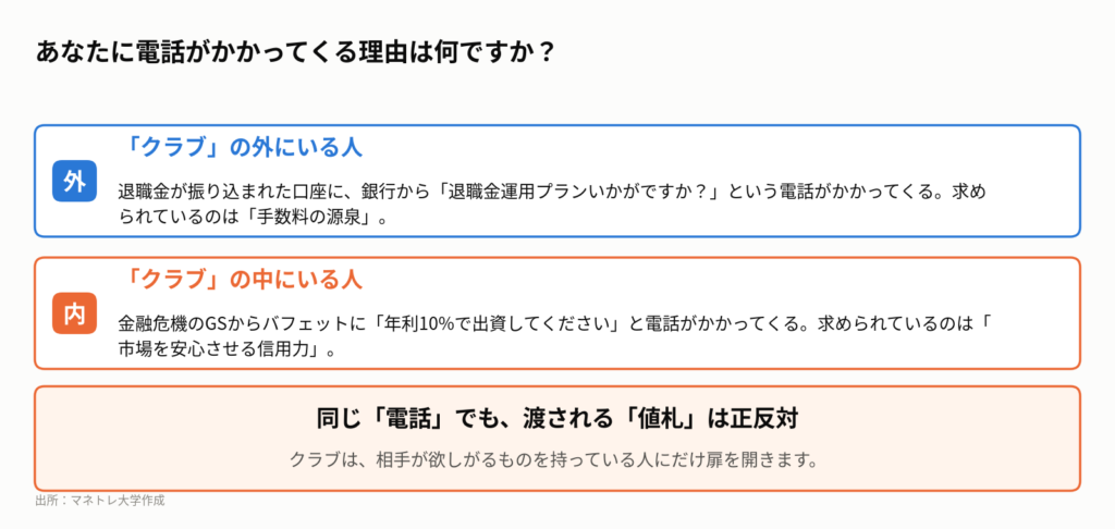 図3:「クラブ」の内と外で見える景色の違い
