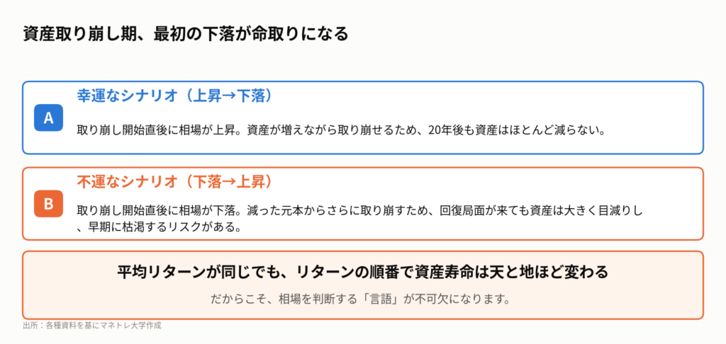 図4:50代・60代を襲う「シークエンス・オブ・リターン・リスク」