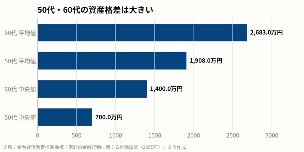 図5:年代別の金融資産保有額(二人以上世帯)