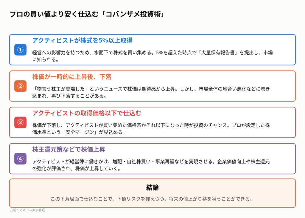 図1:アクティビスト投資の「勝ちパターン」の仕組み
