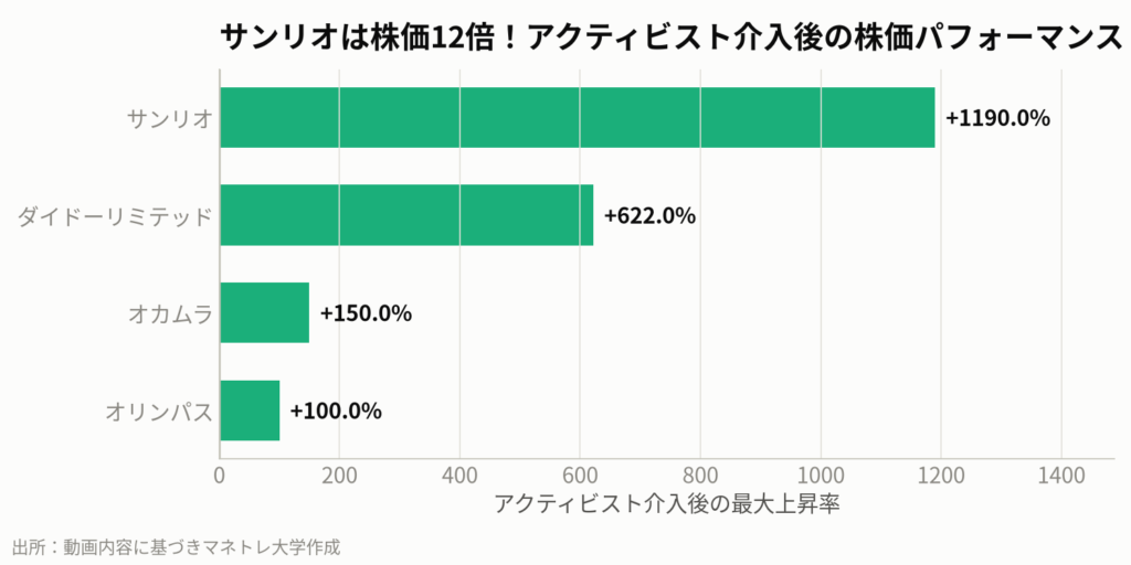 図2:過去のアクティビスト介入による株価上昇率の例