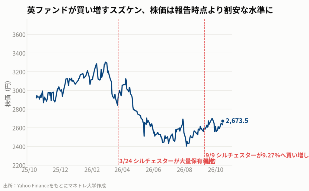 図3:スズケン(9987.T)の株価推移とアクティビストの動き