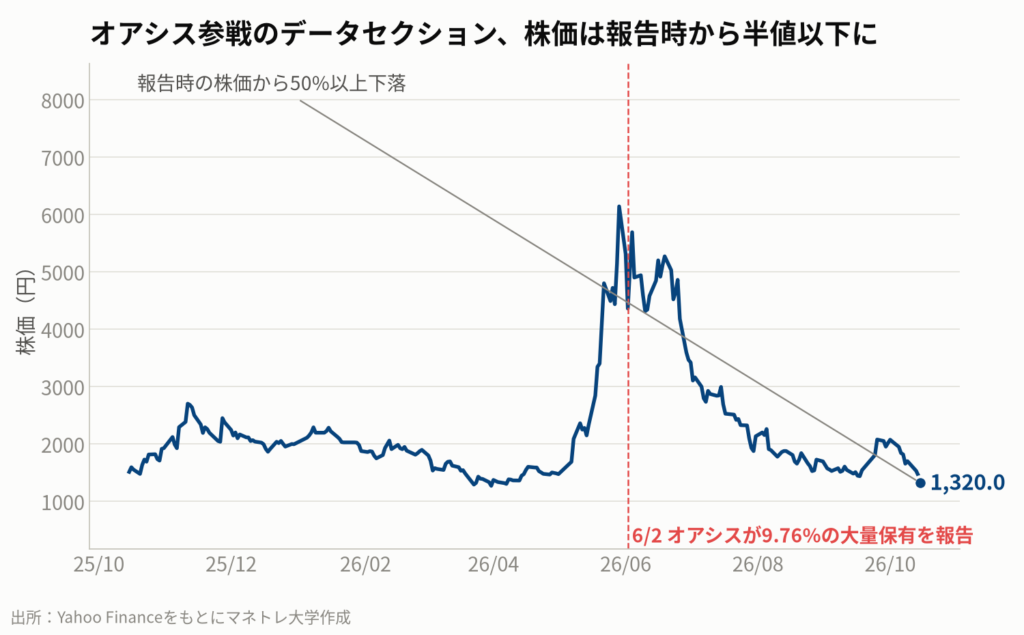 図4:データセクション(3905.T)の株価推移とアクティビストの動き