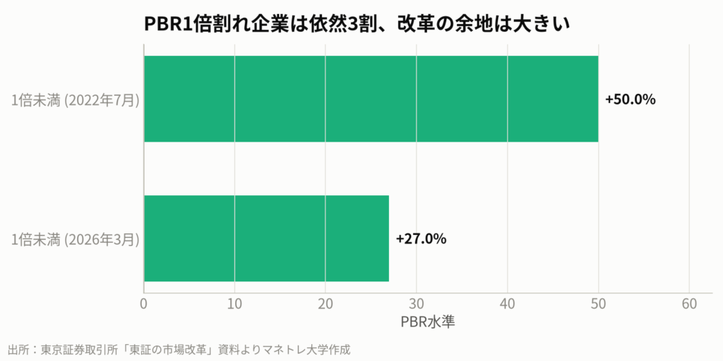 図5:プライム市場のPBR別 企業数割合の変化