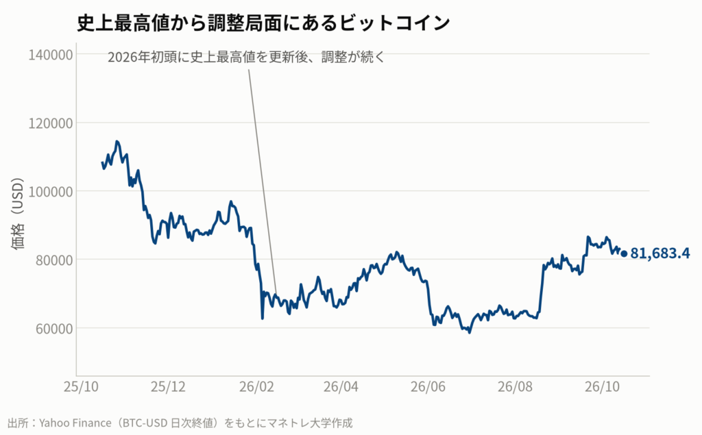 図1:ビットコイン価格の推移(直近1年)