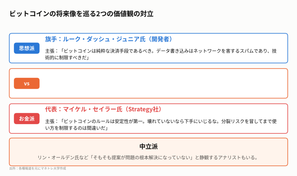 図2:BIP-110を巡る「思想 vs お金」の対立構造