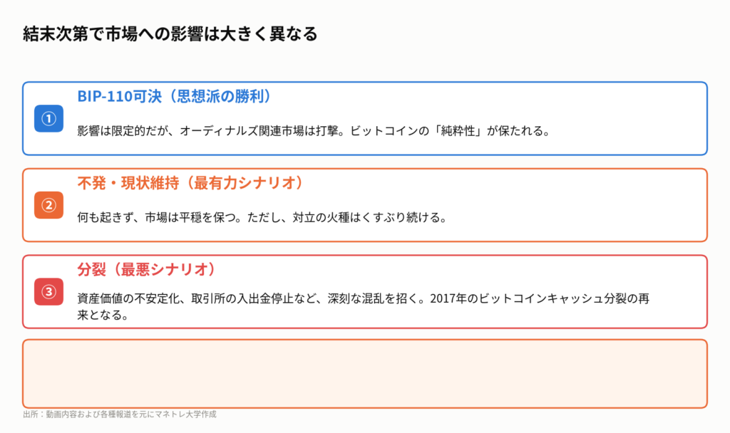 図3:BIP-110で起こりうる3つのシナリオ