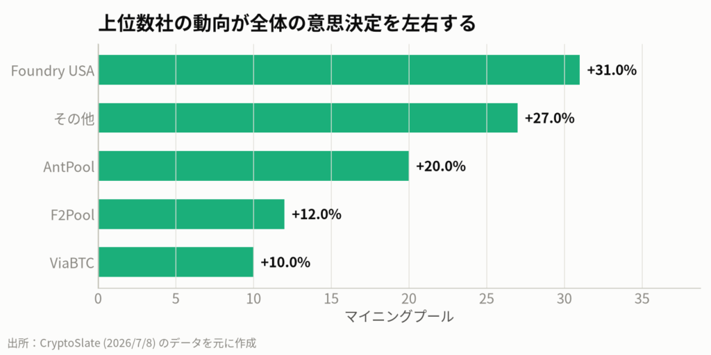 図4:ビットコイン マイニングプールのハッシュレートシェア(2026年7月時点)