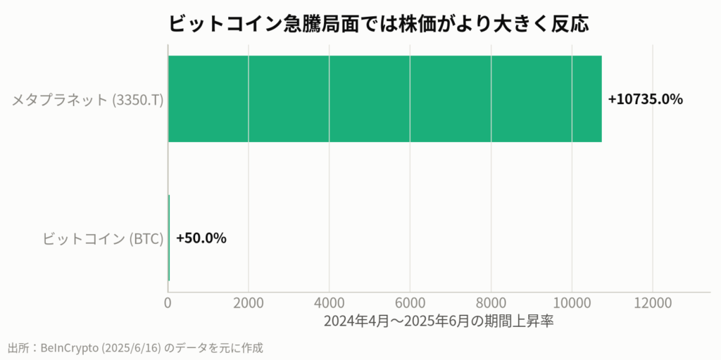 図5:ビットコイン価格とメタプラネット株価の連動性