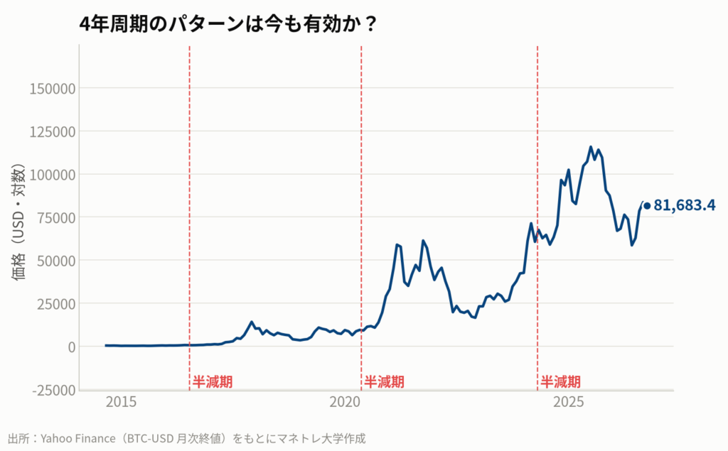 図6:ビットコインの長期サイクル(ログスケール)