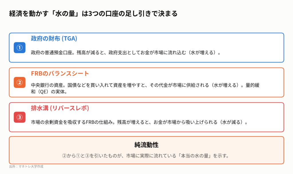 図1:市場の本当の水量を測る「3つの蛇口」