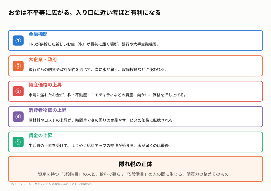 図3:「隠れ税」が発生する仕組み(カンティロン効果)
