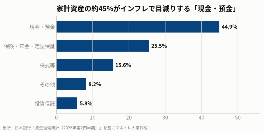 図4:日本の家計における金融資産の構成(2026年6月末)