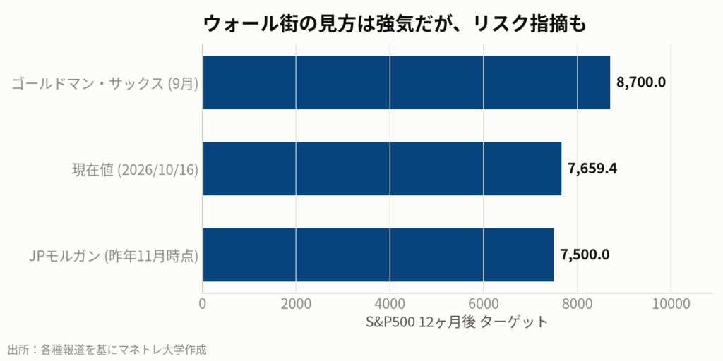 図6:大手投資銀行によるS&P500の先行き見通し