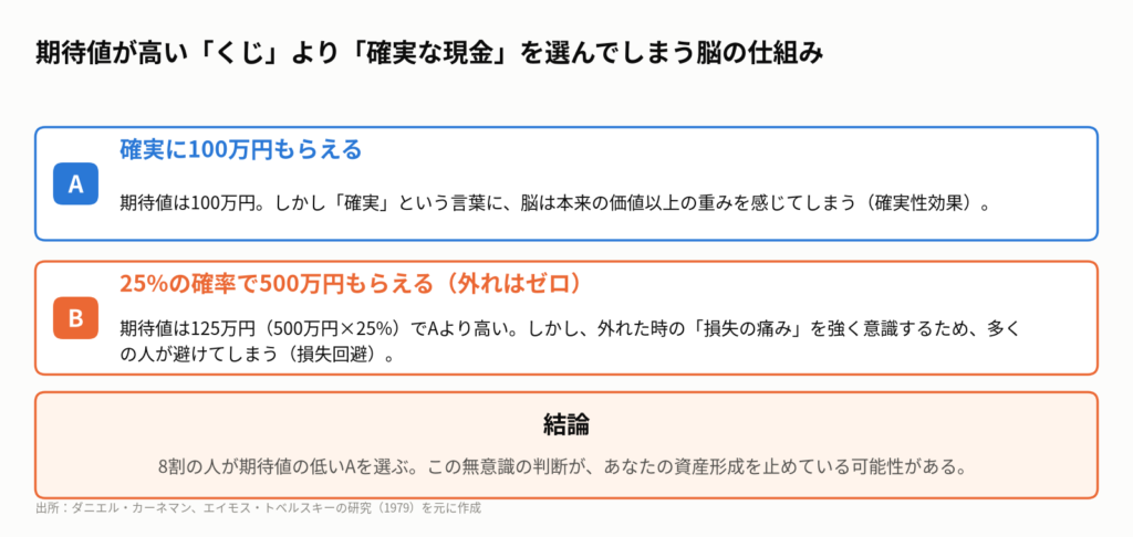 図1:あなたはどちらを選ぶ?