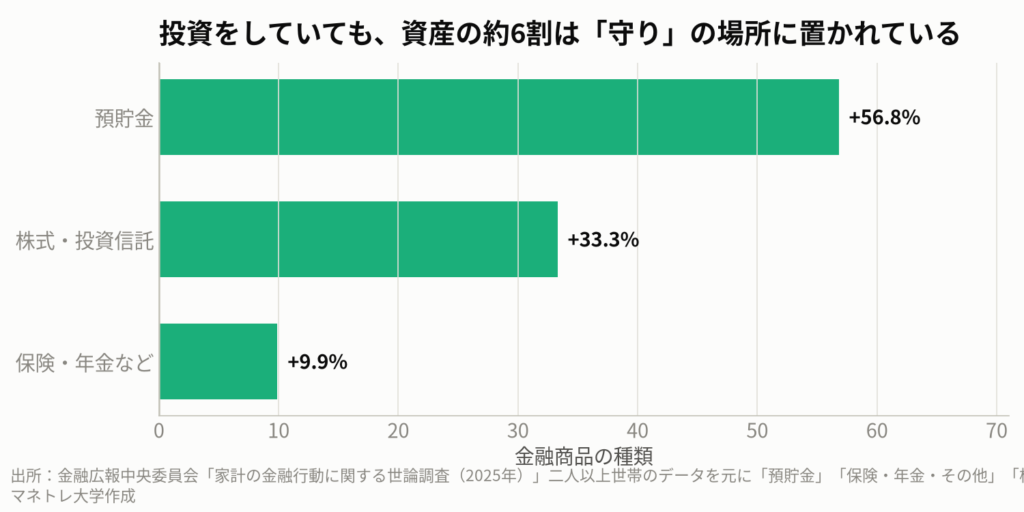 図2:50代・二人以上世帯の金融資産の内訳