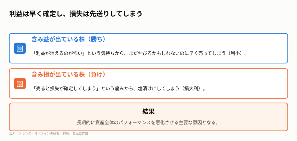 図3:個人投資家が陥りがちな「ディスポジション効果」
