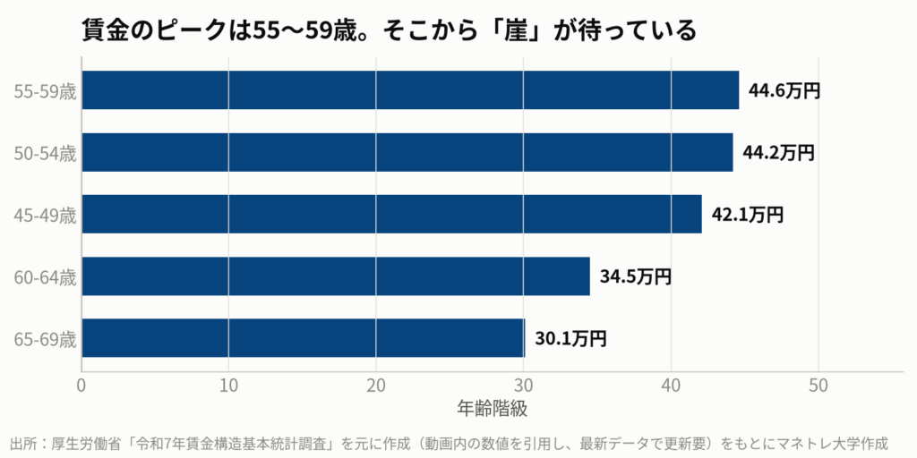 図4:年齢階級別賃金カーブ(男性・大学卒)