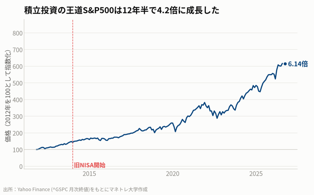 図5:S&P500指数の推移(過去15年)